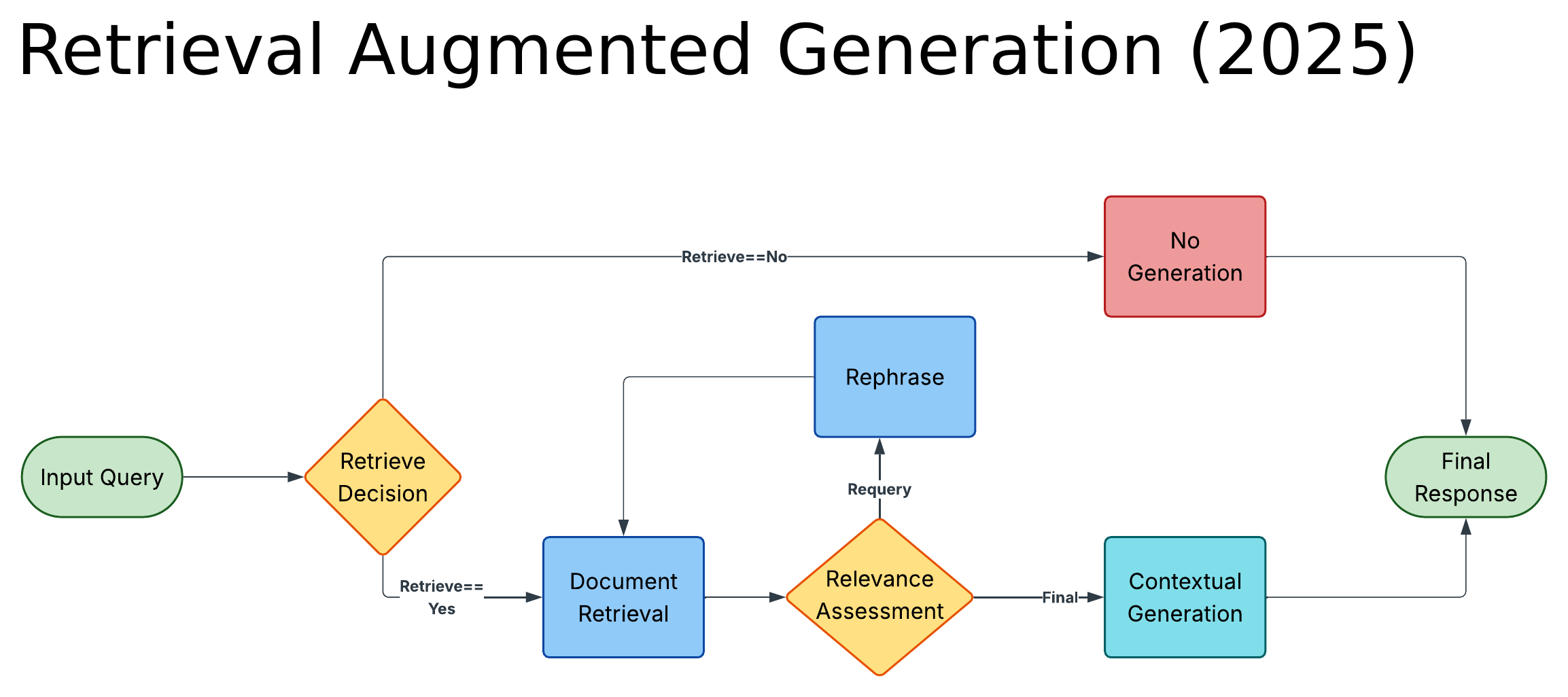 Diagram of the 2025 Agentic RAG architecture: input query flows to a Retrieve Decision node, then to a vector store, a Relevance Assessment grader, an optional Rephrase loop, and Contextual Generation producing a Final Response.