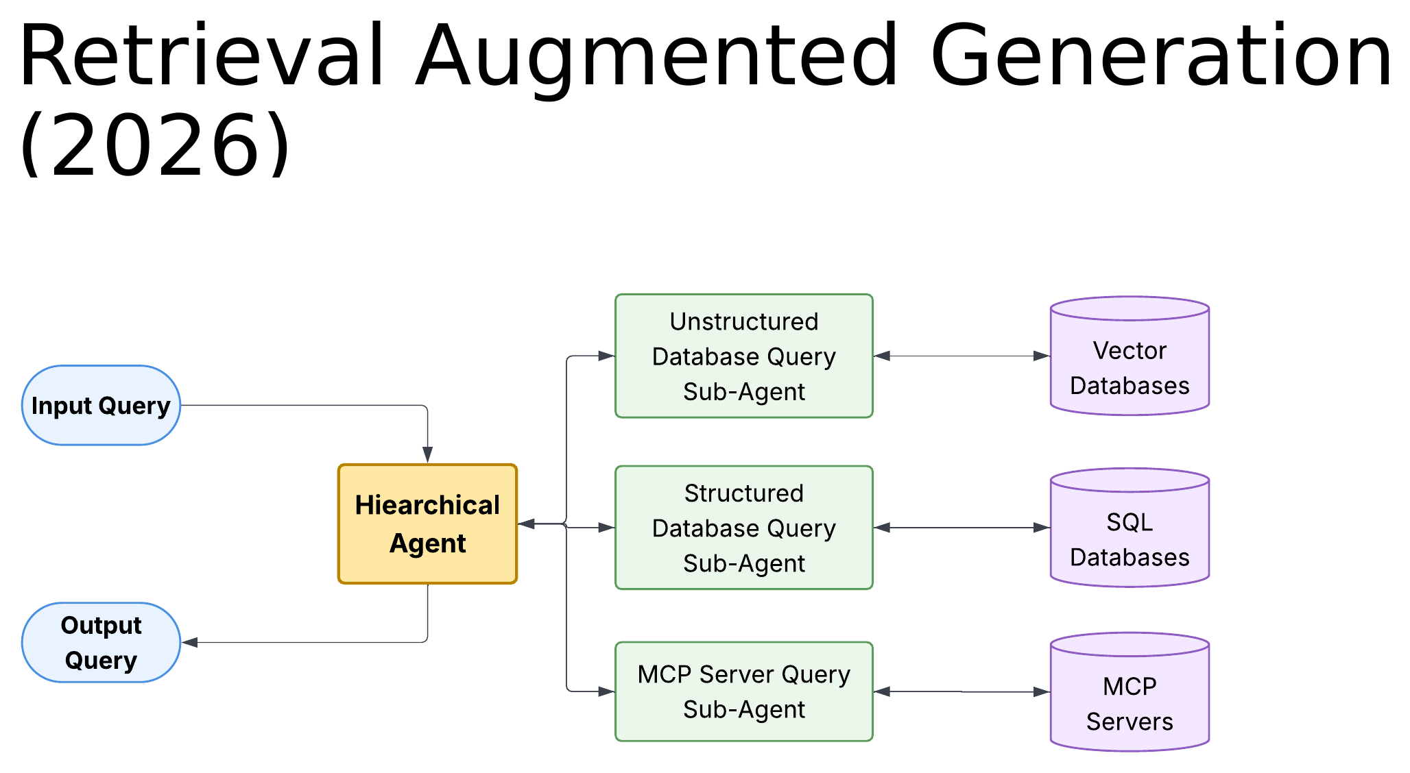 Diagram of the 2026 Agentic RAG architecture: a central Hierarchical Agent dispatches to an Unstructured Database Query Sub-Agent (vector store), a Structured Database Query Sub-Agent (SQL), and an MCP Server Query Sub-Agent, then synthesizes an Output Query.