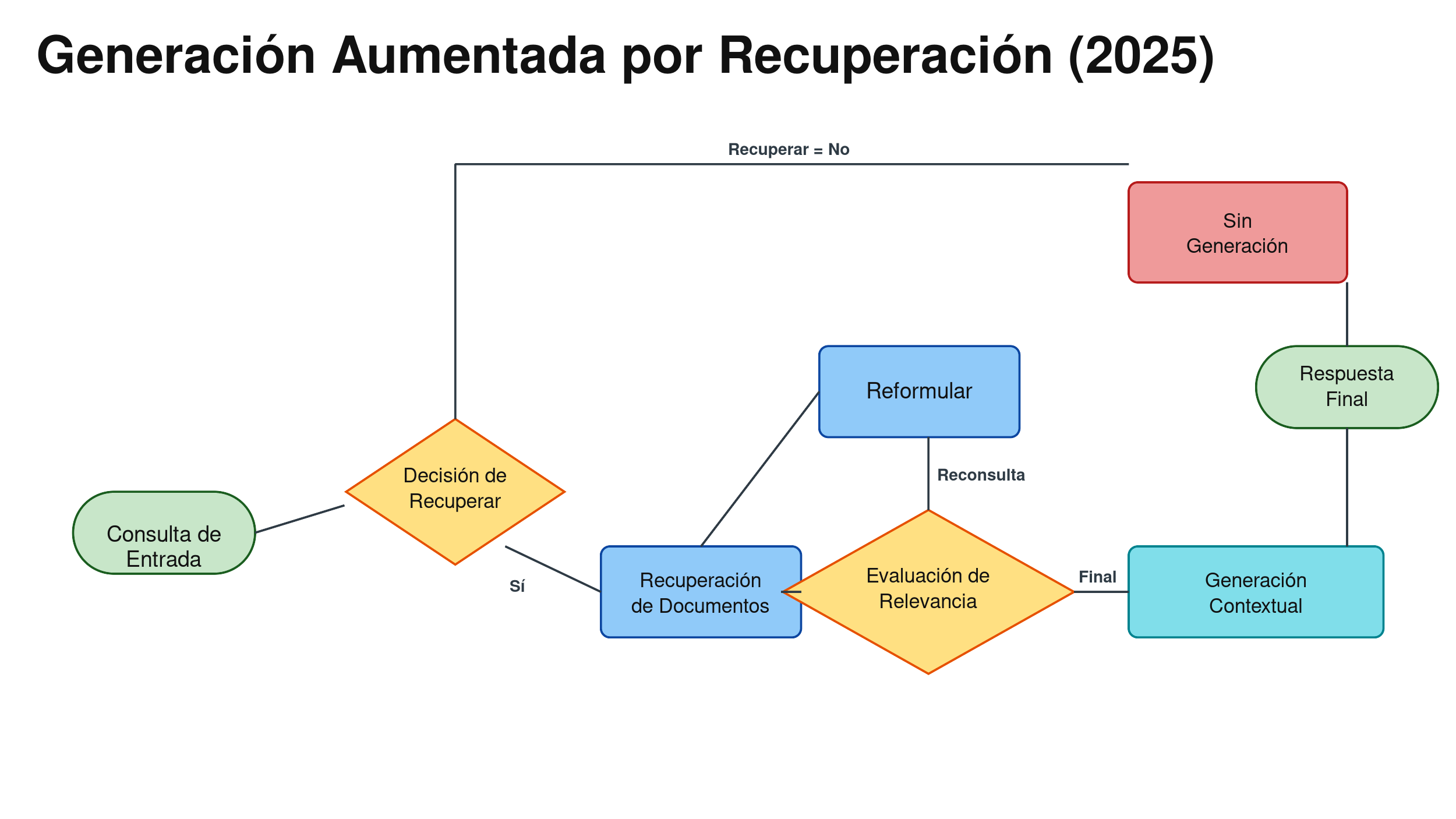 Diagrama de la arquitectura Agentic RAG de 2025: la consulta de entrada pasa por un nodo de Decisión de Recuperar, recupera del vector store, evalúa relevancia y opcionalmente reformula antes de la Generación Contextual.