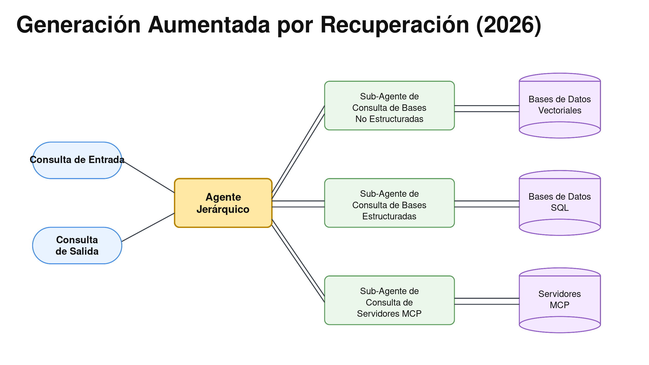 Diagrama de la arquitectura Agentic RAG de 2026: un Agente Jerárquico delega a sub-agentes de bases no estructuradas, bases estructuradas y servidores MCP, y sintetiza una Consulta de Salida.